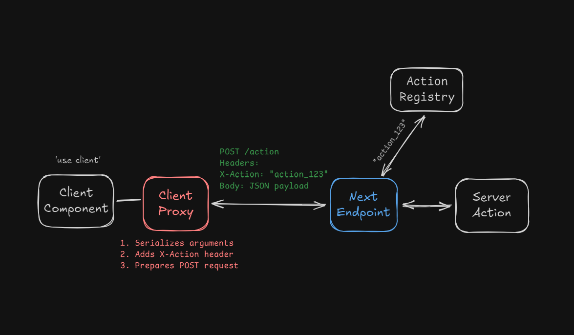 Server Action Flow